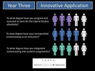 To what degree have your incorporated
screencasting as an instructor?
To what degree have you assigned and
assessed an item for the Liberal Studies
ePortfolio?
To what degree have you integrated
screencasting into student assignments?
Year Three Innovative Application
 