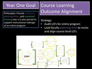 Year One Goal Course Learning
Outcome AlignmentPhilosophy: Provide software,
planning time , and sustained
training over a 5-year period to
support instructional redesign
of an entire program
Strategy:
• Audit LO’s for entire program
• Lead faculty planning time to revise
and align course level LO’s
 