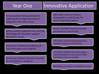 Screencasting training provided to
Lead Faculty to begin planning for
integration into each course
LMS video response feature
showcased to Lead Faculty for
potential grading options
ePortfolios are built in a foundation course
Year One Innovative Application
Screencasting integrated into Learning
Technology for Educators program
foundation course
Screencast software provided to all
Lead Instructors and students
ePortfolios course level planning time
provided during annual meeting
Course YouTube Channel concept
presented to Lead Faculty
ePortfolios artifacts discussion begins –
recommendation to use varied media
including screencast contentScreencast software discount secured
for all students in program
 