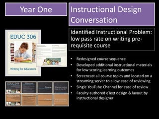 Year One
• Redesigned course sequence
• Developed additional instructional materials
for low scoring learning outcomes
• Screencast all course topics and located on a
streaming server to allow ease of reviewing
• Single YouTube Channel for ease of review
• Faculty authored eText design & layout by
instructional designer
Instructional Design
Conversation
Identified Instructional Problem:
low pass rate on writing pre-
requisite course
 