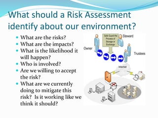 What should a Risk Assessment
identify about our environment?
 What are the risks?
 What are the impacts?
 What is the likelihood it
will happen?
 Who is involved?
 Are we willing to accept
the risk?
 What are we currently
doing to mitigate this
risk? Is it working like we
think it should?
 