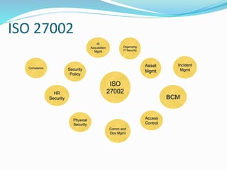 ISO 27002
ISO
27002
Security
Policy
Organizing
IT Security
Physical
Security
Compliance
HR
Security
Incident
Mgmt
Comm and
Ops Mgmt
IS
Acquisition
Mgmt
Access
Control
Asset
Mgmt
BCM
 