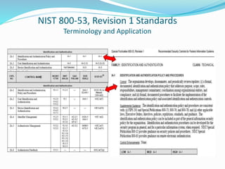 NIST 800-53, Revision 1 Standards
Terminology and Application
 