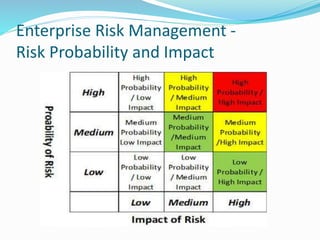 Enterprise Risk Management -
Risk Probability and Impact
 