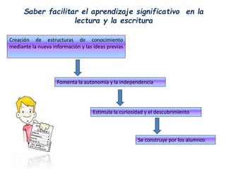 Saber facilitar el aprendizaje significativo en la
lectura y la escritura
Creación de estructuras de conocimiento
mediante la nueva información y las ideas previas
Se construye por los alumnos
Estimula la curiosidad y el descubrimiento
Fomenta la autonomía y la independencia
 