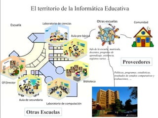 Una mirada sistémica de la Escuela
Ministerio
Políticas, programas, estadísticas,
resultados de estudios comparativos y
evaluaciones, …
Info de la escuela: matrícula,
docentes, progresos de
aprendizaje, asistencia,
registros varios ….
Comunidad
Escuela
Of Director
Aula pre-básica
Biblioteca
Laboratorio de computación
Laboratorio de ciencias
Aula de secundaria
Otras escuelas
El territorio de la Informática Educativa
Proveedores
Otras Escuelas
 