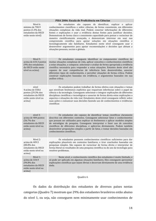 PISA 2006: Escala de Proficiência em Ciências 
         Nível 6:                   Os  estudantes  são  capazes  de  identificar,  explicar  e  aplicar 
mínimo de 700.9          conhecimentos  científicos  e  sobre  ciências,  de  forma  consistente,  em  diferentes 
pontos (1.3% dos         situações  complexas  da  vida  real.  Podem  conectar  informações  de  diferentes 
estudantes da OECD       fontes  e  explicações  e  usar  a  evidência  destas  fontes  para  justificar  decisões. 
estão neste nível)       Demonstram de forma clara e consistente capacidade para pensar e raciocinar de 
                         maneira  cientificamente  avançada,  e  demonstram  interesse  em  usar  sua 
                         compreensão  científica  para  apoiar  soluções  em  situações  científica  e 
                         tecnologicamente  não  familiares.  Estudantes  neste  nível  conseguem  usar  e 
                         desenvolver  argumentos  para  apoiar  recomendações  e  decisões  que  afetam  a 
                         situações pessoais, sociais e globais. 



          Nível 5:                 Os  estudantes  conseguem  identificar  os  componentes  científicos  de 
acima de 633.3 pontos    muitas situações complexas de vida, aplicar conceitos e conhecimentos científicos 
(9% dos estudantes       a estas situações, e comparar, selecionar e avaliar de forma apropriada a evidência 
da OECD estão neste      científica  necessária  para  responder  a  estas  situações.  Estantes  deste  nível  são 
nível ou acima)          capazes  de  usar  competências  de  inferência  bem  desenvolvidas,  associar 
                         diferentes  tipos  de  conhecimento,  e  perceber  situações  de  forma  crítica.  Podem 
                         construir  explicações  baseadas  em  evidência,  e  argumentos  baseados  em  sua 
                         análise crítica. 


         nível                     Os  estudantes  podem  trabalhar  de  forma  efetiva  com  situações  e  temas 
4:acima de 558.6         que  envolvam  fenômenos  explícitos  que  requeiram  inferências  sobre  o  papel  da 
pontos (29.3% dos        ciência e da tecnologia. Conseguem selecionar e integrar explicações de diferentes 
estudantes da OECD       disciplinas científicas e tecnológicas e associar de forma direta estas explicações a 
estão neste nível ou     aspectos e situações da vida real. Estudantes deste nível conseguem refletir sobre 
acima)                   suas ações e comunicar suas decisões fazendo uso de conhecimentos e evidências 
                         científicas 



         nível 3:                  Os  estudantes  são  capazes  de  identificar  temas  científicos  claramente 
acima de 484 pontos      descritos  em  diferentes  contextos.  Conseguem  selecionar  fatos  e  conhecimentos 
(56.7% dos               que  possam  ser  utilizados  para  explicar  os  fenômenos  e  aplicar  modelos  simples 
estudantes da OECD       de  estratégias  de  pesquisa.  Conseguem  interpretar  e  fazer  uso  de  conceitos 
estão neste nível ou     científicos  de  diferentes  disciplinas,  e  aplicá‐los  diretamente.  Podem  também 
acima)                   desenvolver proposições simples a partir de fatos, e tomar decisões baseadas em 
                         conhecimentos científicos. 


         Nível 2:                  Os  estudantes  possuem  conhecimentos  científicos  suficientes  para  dar 
acima de 409.5           explicações  plausíveis  em  contextos  familiares,  e  tirar  conclusões  baseadas  em 
(80.8% dos               pesquisas  simples.  São  capazes  de  raciocinar  de  forma  direta  e  interpretar  de 
estudantes da OECD       forma literal os resultados de uma pesquisa científica ou do uso da tecnologia para 
estão neste nível ou     resolver problemas. 
acima) 
         Nível 1:                 Neste nível, o conhecimento científico dos estudantes é muito limitado, e 
acima de 334.9           só pode ser aplicado em algumas situações familiares. Eles conseguem apresentar 
(94.8% dos               explicações científicas que sejam óbvias e decorram diretamente de uma evidência 
estudantes da OECD       dada. 
estão neste nível ou 
acima) 
                                                            
                                                       Quadro 6 
                                                            

         Os  dados  da  distribuição  dos  estudantes  de  diversos  países  nestas 
categorias (Quadro 7) mostram que 29% dos estudantes brasileiros estão abaixo 
do  nível  1,  ou  seja,  não  conseguem  nem  minimamente  usar  conhecimentos  de 

          
                                                                                                               14 
 