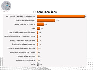 Tec. Virtual (Tecnológico de Monterrey,…
Universidad de Guadalajara
Escuela Bancaria y Comercial
UNAM
Universidad Autónoma de Chihuahua
Universidad Virtual de Guanajuato (UVEG)
Centro de Estudios Avanzados las…
Instituto de Enlaces Educativos
Universidad Autónoma del Estado de…
Universidad Autónoma del Carmen
Universidad Veracruzana
Universidades extranjeras
Otras
58%
22%
8%
3%
1%
1%
1%
1%
1%
1%
1%
0%
2%
IES con ED en línea
 