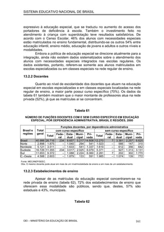SISTEMA EDUCATIVO NACIONAL DE BRASIL
expressivo à educação especial, que se traduziu no aumento do acesso dos
portadores de deficiência à escola. Também o investimento feito no
atendimento à criança com superdotação teve resultados satisfatórios. De
acordo com o Censo Escolar, 46% dos alunos com necessidades especiais
estão matriculados no ensino fundamental, distribuindo-se os outros 54% entre
educação infantil, ensino médio, educação de jovens e adultos e outros níveis e
modalidades.
Embora a política de educação especial se direcione atualmente para a
integração, ainda não existem dados sistematizados sobre o atendimento dos
alunos com necessidades especiais integrados nas escolas regulares. Os
dados existentes, portanto, referem-se somente aos alunos matriculados em
escolas especializadas ou em classes especiais na rede regular de ensino.
13.2.2 Docentes
Quanto ao nível de escolaridade dos docentes que atuam na educação
especial em escolas especializadas e em classes especiais localizadas na rede
regular de ensino, a maior parte possui curso específico (70%). Os dados da
tabela 61 também mostram que o maior montante de professores atua na rede
privada (52%), já que as matrículas aí se concentram.
Tabela 61
NÚMERO DE FUNÇÕES DOCENTES COM E SEM CURSO ESPECÍFICO EM EDUCAÇÃO
ESPECIAL, POR DEPENDÊNCIA ADMINISTRATIVA, BRASIL E REGIÕES, 2000
Funções docentes, por dependência administrativa
com curso específico sem curso específicoBrasil e
regiões
Total
geral
Total
Fede-
ral
Esta-
dual
Muni-
cipal
Pri-
vada
Total
Fede-
ral
Esta-
dual
Muni-
cipal
Pri-
vada
Brasil 40.986 28.716 234 8.657 5.217 14.608 12.270 7 3.381 2.257 6.625
Norte 2.898 1.875 – 1.040 294 541 1.023 – 566 147 310
Nordeste 5.121 3.511 – 1.633 541 1.337 1.610 – 612 356 642
Sudeste 16.726 11.355 234 3.017 2.025 6.079 5.371 – 927 1.313 3.131
Sul 11.653 9.372 – 1.088 2.224 6.060 2.281 7 202 302 1.770
C.-Oeste 4.588 2.603 – 1.879 133 591 1.985 – 1.074 139 772
Fonte: MEC/INEP/SEEC.
Obs. O mesmo docente pode atuar em mais de um nível/modalidade de ensino e em mais de um estabelecimento.
13.2.3 Estabelecimentos de ensino
Apesar de as matrículas da educação especial concentrarem-se na
rede privada de ensino (tabela 62), 72% dos estabelecimentos de ensino que
oferecem essa modalidade são públicos, sendo que, destes, 57% são
estaduais e 43%, municipais.
Tabela 62
OEI – MINISTÉRIO DA EDUCAÇÃO DE BRASIL 161
 
