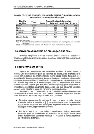 SISTEMA EDUCATIVO NACIONAL DE BRASIL
NÚMERO DE ESTABELECIMENTOS DE EDUCAÇÃO ESPECIAL (*)
, POR DEPENDÊNCIA
ADMINISTRATIVA, BRASIL E REGIÕES, 2000
Dependência administrativaBrasil e
regiões
Total
Federal Estadual Municipal Privada
Brasil 6.750 3 2.797 2.106 1.844
Norte 609 – 356 190 63
Nordeste 1.028 – 575 232 221
Sudeste 2.492 2 996 738 756
Sul 2.039 1 472 886 680
Centro-Oeste 582 – 398 60 124
Fonte: MEC/INEP/SEEC.
Nota: (*) Não estão incluídos os estabelecimentos com alunos em classes comuns (integração), com ou sem sala
de recursos.
Obs. O mesmo estabelecimento de ensino pode oferecer mais de um nível/modalidade de ensino.
13.3 SERVIÇOS ADICIONAIS DE EDUCAÇÃO ESPECIAL
Estando integrada a todos os níveis de ensino, a educação especial se
torna beneficiária dos programas, ações e políticas desenvolvidas no interior de
cada um deles.
13.4 REFORMAS EM CURSO
Apesar do crescimento das matrículas, o déficit é muito grande e
constitui um desafio imenso para os sistemas de ensino, pois diversas ações
devem ser realizadas ao mesmo tempo. Entre essas ações destacam-se a
sensibilização dos demais alunos e da comunidade em geral para a integração,
as adaptações curriculares, a qualificação dos professores para o atendimento
nas escolas regulares e a especialização para o atendimento nas novas
escolas especiais, a produção de livros e materiais pedagógicos adequados às
diferentes necessidades, adaptação das escolas para que os alunos especiais
possam nelas transitar e oferta de transporte escolar adaptado.
De acordo com o Plano Nacional de Educação, são definidas algumas
metas para a educação especial, com o objetivo de nortear as políticas e ações
desta modalidade de ensino no país. Entre elas, constam:
• Organizar programas de estimulação precoce «em parceria com as
áreas de saúde e assistência [...] para as crianças com necessidades
educacionais especiais, em instituições especializadas ou regulares de
educação infantil, especialmente creches».
• Ampliar «a oferta de cursos sobre o atendimento básico a educandos
especiais, para os professores em exercício na educação infantil e no
ensino fundamental, utilizando inclusive a TV Escola e outros programas
de educação a distância».
OEI – MINISTÉRIO DA EDUCAÇÃO DE BRASIL 162
 