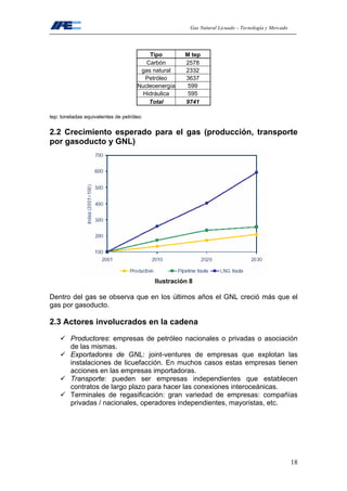 Gas Natural Licuado – Tecnología y Mercado
18
Tipo M tep
Carbón 2578
gas natural 2332
Petróleo 3637
Nucleoenergía 599
Hidráulica 595
Total 9741
tep: toneladas equivalentes de petróleo
2.2 Crecimiento esperado para el gas (producción, transporte
por gasoducto y GNL)
Ilustración 8
Dentro del gas se observa que en los últimos años el GNL creció más que el
gas por gasoducto.
2.3 Actores involucrados en la cadena
Productores: empresas de petróleo nacionales o privadas o asociación
de las mismas.
Exportadores de GNL: joint-ventures de empresas que explotan las
instalaciones de licuefacción. En muchos casos estas empresas tienen
acciones en las empresas importadoras.
Transporte: pueden ser empresas independientes que establecen
contratos de largo plazo para hacer las conexiones interoceánicas.
Terminales de regasificación: gran variedad de empresas: compañías
privadas / nacionales, operadores independientes, mayoristas, etc.
 