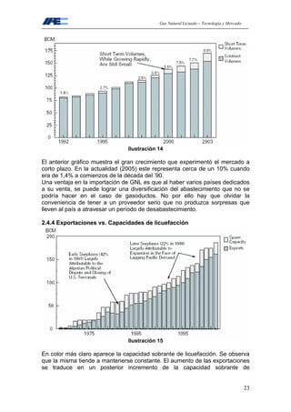 Gas Natural Licuado – Tecnología y Mercado
23
Ilustración 14
El anterior gráfico muestra el gran crecimiento que experimentó el mercado a
corto plazo. En la actualidad (2005) este representa cerca de un 10% cuando
era de 1,4% a comienzos de la década del ’90.
Una ventaja en la importación de GNL es que al haber varios países dedicados
a su venta, se puede lograr una diversificación del abastecimiento que no se
podría hacer en el caso de gasoductos. No por ello hay que olvidar la
conveniencia de tener a un proveedor serio que no produzca sorpresas que
lleven al país a atravesar un período de desabastecimiento.
2.4.4 Exportaciones vs. Capacidades de licuefacción
Ilustración 15
En color más claro aparece la capacidad sobrante de licuefacción. Se observa
que la misma tiende a mantenerse constante. El aumento de las exportaciones
se traduce en un posterior incremento de la capacidad sobrante de
 