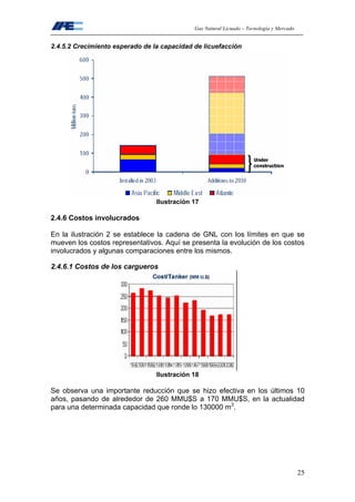 Gas Natural Licuado – Tecnología y Mercado
25
2.4.5.2 Crecimiento esperado de la capacidad de licuefacción
Ilustración 17
2.4.6 Costos involucrados
En la ilustración 2 se establece la cadena de GNL con los límites en que se
mueven los costos representativos. Aquí se presenta la evolución de los costos
involucrados y algunas comparaciones entre los mismos.
2.4.6.1 Costos de los cargueros
Ilustración 18
Se observa una importante reducción que se hizo efectiva en los últimos 10
años, pasando de alrededor de 260 MMU$S a 170 MMU$S, en la actualidad
para una determinada capacidad que ronde lo 130000 m3
.
 
