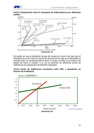 Gas Natural Licuado – Tecnología y Mercado
26
2.4.6.2 Comparación entre el transporte de hidrocarburos por diferentes
medios
Ilustración 19
Se puede ver que el transporte de gas por buque es mucho más caro que el
transporte de crudo. Esta es una de las razones por la cual se ve dificultado el
mercado spot: no resulta económico tener un buque de GNL en el océano a la
espera de recibir un pedido. A su vez se aprecian los diferentes puntos de
indiferencia con gasoductos de diferente capacidad.
2.4.6.3 Punto de indiferencia económica entre GNL y gasoducto en
función de la distancia
Ilustración 20
 