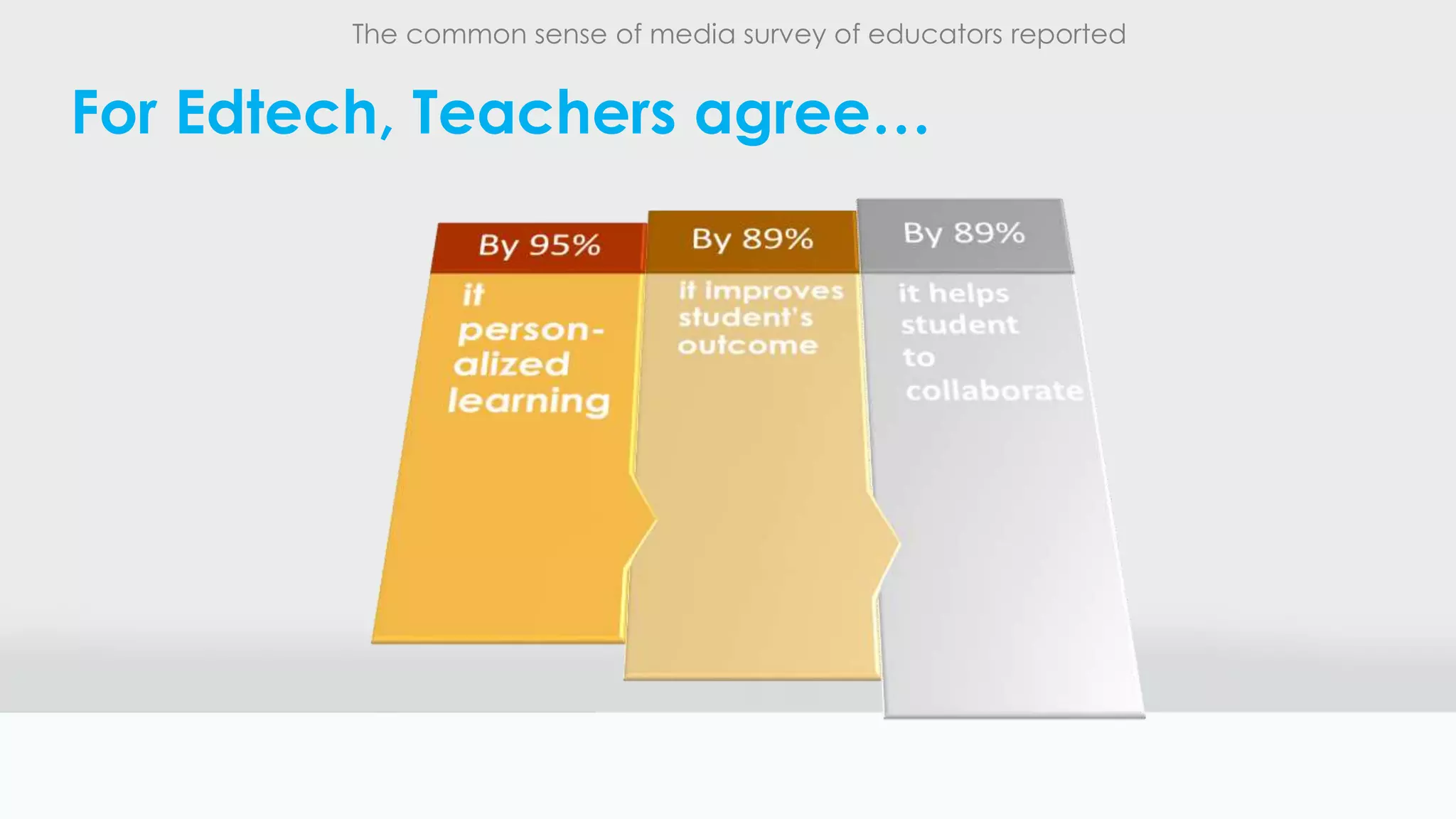 The common sense of media survey of educators reported
For Edtech, Teachers agree…
 