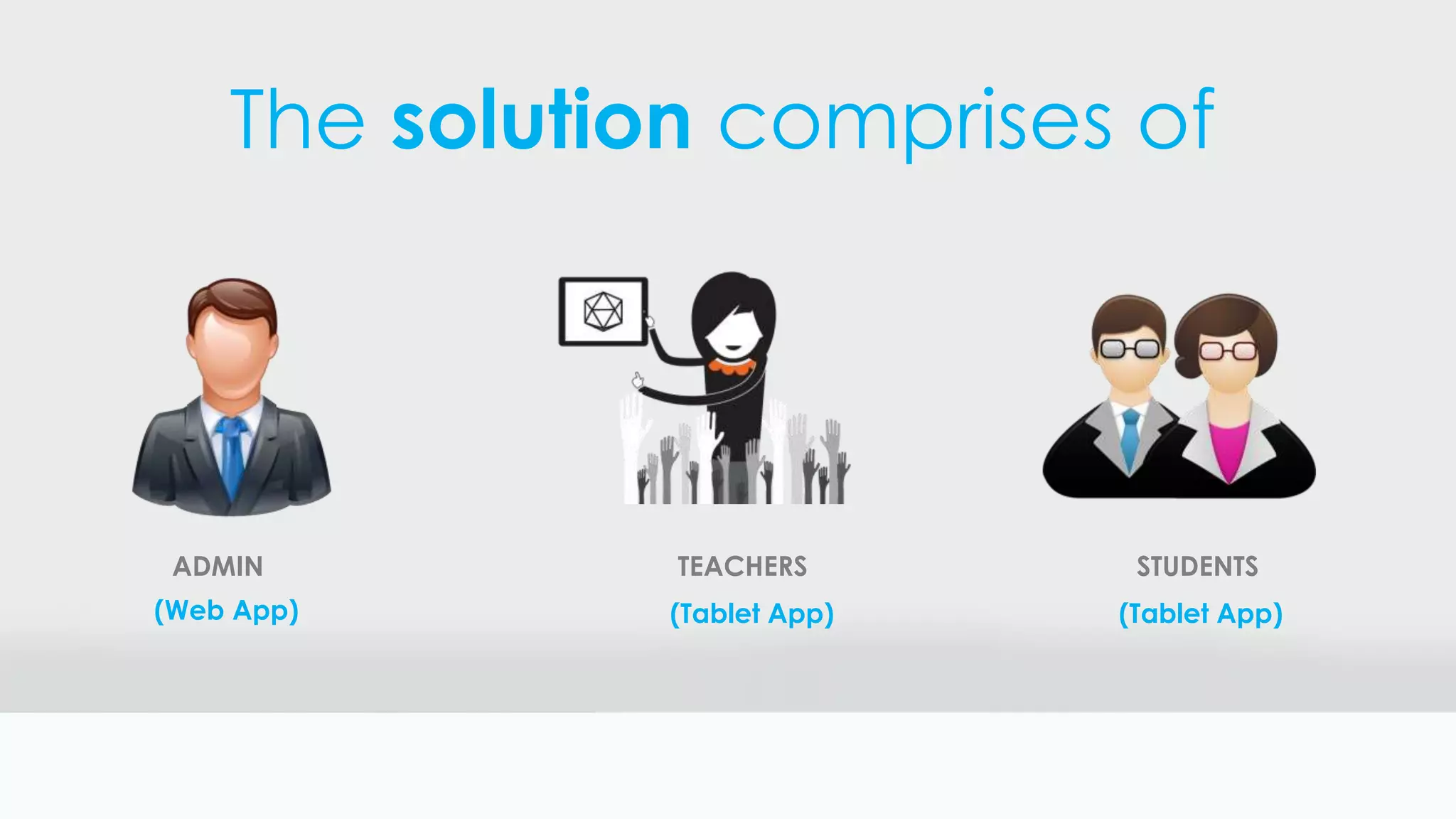 The solution comprises of
ADMIN TEACHERS STUDENTS
(Web App) (Tablet App) (Tablet App)
 