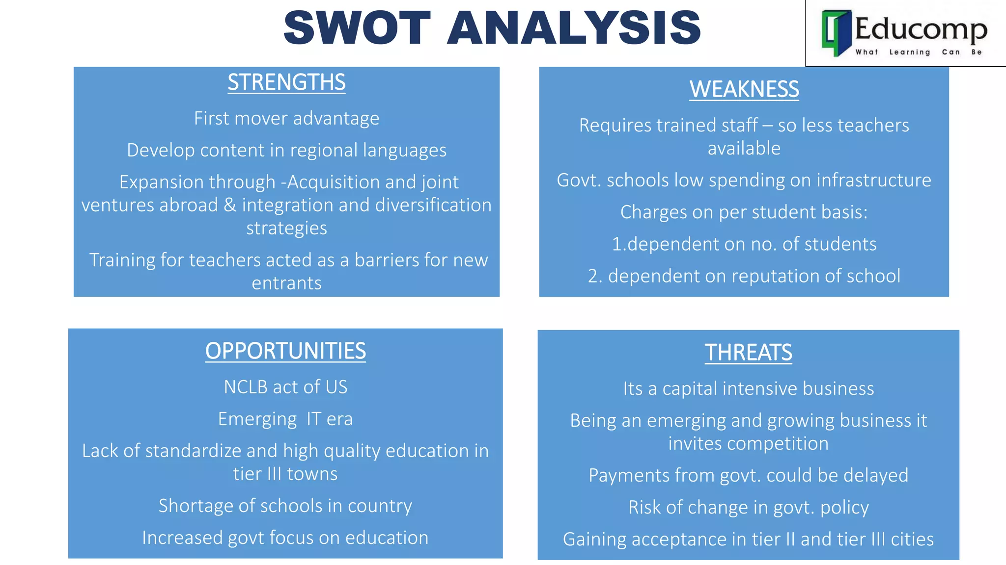 SWOT ANALYSIS
STRENGTHS
First mover advantage
Develop content in regional languages
Expansion through -Acquisition and joint
ventures abroad & integration and diversification
strategies
Training for teachers acted as a barriers for new
entrants
WEAKNESS
Requires trained staff – so less teachers
available
Govt. schools low spending on infrastructure
Charges on per student basis:
1.dependent on no. of students
2. dependent on reputation of school
OPPORTUNITIES
NCLB act of US
Emerging IT era
Lack of standardize and high quality education in
tier III towns
Shortage of schools in country
Increased govt focus on education
THREATS
Its a capital intensive business
Being an emerging and growing business it
invites competition
Payments from govt. could be delayed
Risk of change in govt. policy
Gaining acceptance in tier II and tier III cities
 
