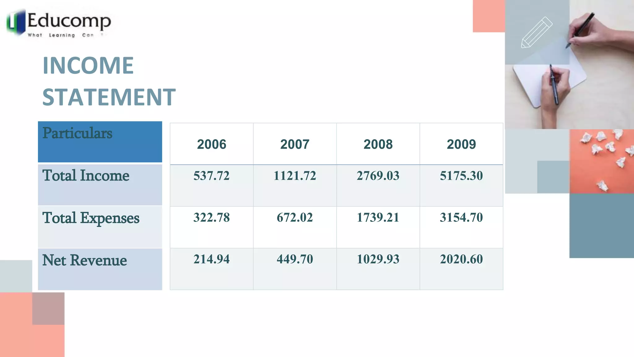 INCOME
STATEMENT
2006 2007 2008 2009
537.72 1121.72 2769.03 5175.30
322.78 672.02 1739.21 3154.70
214.94 449.70 1029.93 2020.60
Particulars
Total Income
Total Expenses
Net Revenue
 