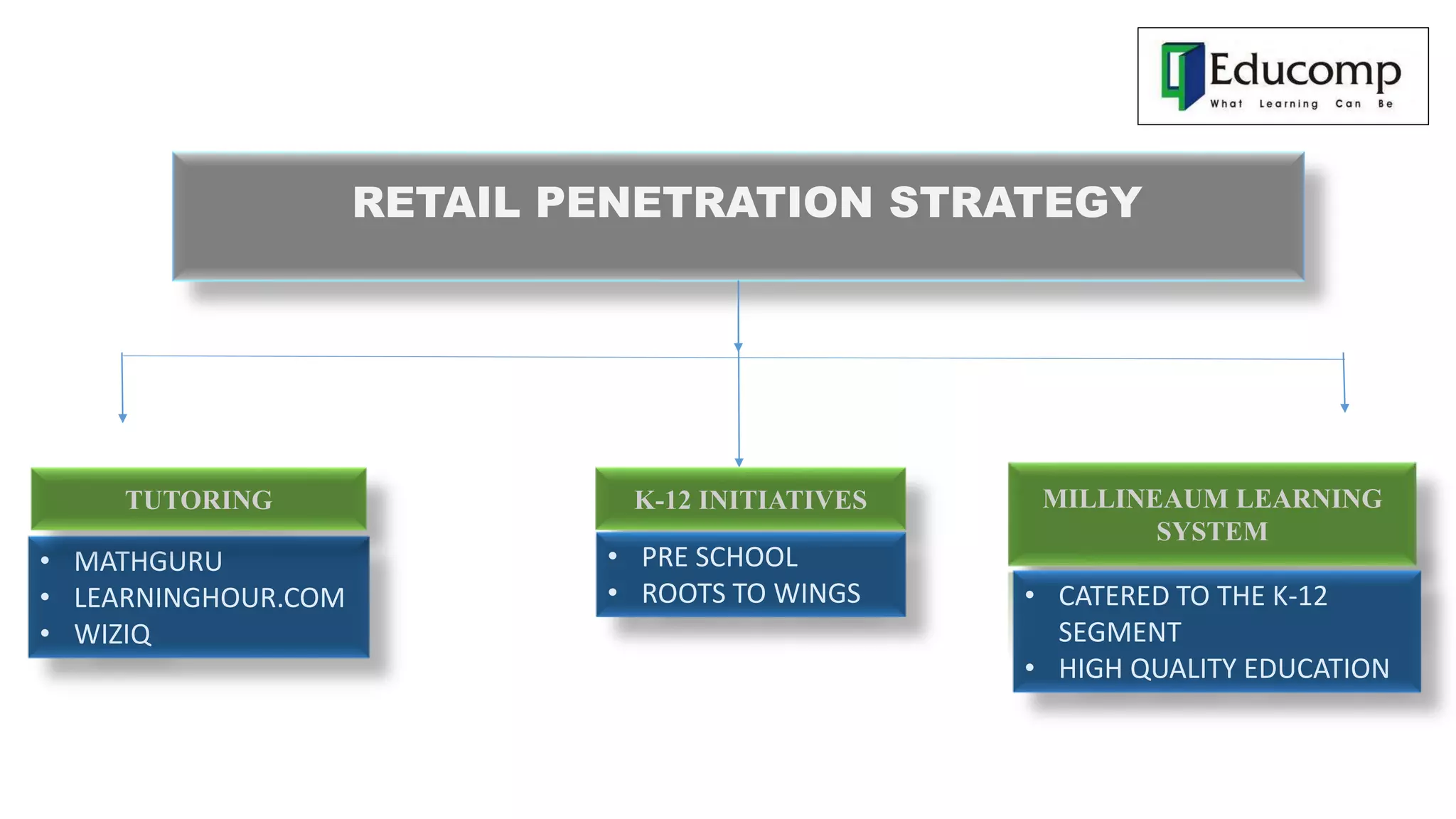 RETAIL PENETRATION STRATEGY
• MATHGURU
• LEARNINGHOUR.COM
• WIZIQ
TUTORING MILLINEAUM LEARNING
SYSTEM
K-12 INITIATIVES
• PRE SCHOOL
• ROOTS TO WINGS • CATERED TO THE K-12
SEGMENT
• HIGH QUALITY EDUCATION
 