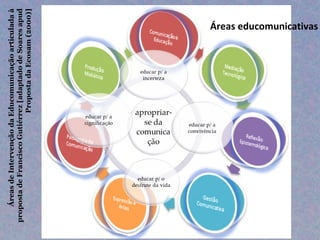 Áreas de Intervenção da Educomunicação articulada à
proposta de Francisco Gutiérrez [adaptado de Soares apud
                             Proposta da Ecosam (2000)]
                                                 Áreas educomunicativas
 