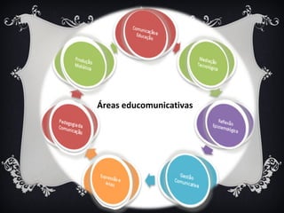 Áreas educomunicativas
 