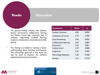 DiscussionResults
 The general findings indicate that software
factory environment, collaborative learning
and Kanban board play important role in
software engineering students learning,
academic achievements and professional skills
gaining.
 The findings are helpful to develop a better
understanding about learning environments.
The information gathered in this study can
also be used to improve the software
engineering learning environment.
Constructs Mean α
Student Cohesion 4.85 0.895
Usefulness of course 3.74 0.996
Open-Endedness 3.66 0.870
Collaborative learning 3.67 0.887
Enjoyment 3.64 0.861
Kanban board 3.59 0.868
Integration 3.52 0.582
Technology Adequacy 3.46 0.968
Anxiety 2.16 0.759
 