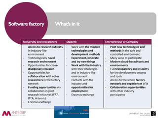 Software factory What’s in it
University and researchers Student Entrepreneur or Company
- Access to research subjects
in industry-like
environment
- Technologically novel
research environment
- Opportunities for cross-
disciplinary research
- Opportunities for
collaboration with other
researchers in the factory
network
- Funding opportunities via
collaboration in joint
research initiatives (FP7,
ITEA, Artemis)
- Erasmus exchange
- Work with the modern
technologies and
development methods
- Experiment, innovate
and try new things
- Work with the industry,
with their challenges
and in industry-like
environment
- Contacts with the
industry and
opportunities for
employment
- Erasmus exchange
- Pilot new technologies and
methods in the safe and
controlled environment
- Many ways to participate
- Modern cloud-based tools and
environments
- Full transparency and visibility
for the development process
and tools
- Access to the whole factory
network and experiences of it
- Collaboration opportunities
with other industry
participants
 