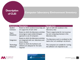 Computer laboratory Environment Inventory
Description
of CLEI
Constructs Description Sample item
Student
Cohesion
Extent to which students know, help, and
are supportive of each other
I get on well with students in this
laboratory class
Open-
Endedness
Extent to which the laboratory activities
encourage an open-ended, divergent
approach to use of computers
There is opportunity for me to pursue
my own computing interests in this
laboratory class
Integration
Extent to which the laboratory activities
are integrated with non- laboratory and
theory classes
The laboratory work is unrelated to the
topics that I am studying in my lecture
Technology
Adequacy
Extent to which the hardware and
software are adequate for the tasks
required
The computers are suitable for running
the software I am required to use
 