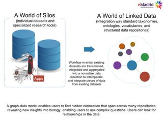A World of Silos
(individual datasets and
specialized research tools)
A graph-data model enables users to find hidden connection that span across many repositories,
revealing new insights into biology, enabling users to ask complex questions. Users can look for
relationships in the data.
A World of Linked Data
(Integration way standard taxonomies,
ontologies, vocabularies, and
structured data repositories)
Workflow in which existing
datasets are transformed,
integrated and aggregated
into a normalize data
collection to interoperate,
and integrate pieces of data
from existing datasets
Apps
 
