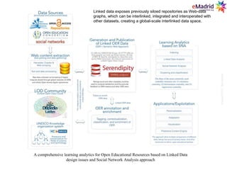 A comprehensive learning analytics for Open Educational Resources based on Linked Data
design issues and Social Network Analysis approach
Linked data exposes previously siloed repositories as Web-data
graphs, which can be interlinked, integrated and interoperated with
other datasets, creating a global-scale interlinked data space.
Educon2015-@nopiedra
 