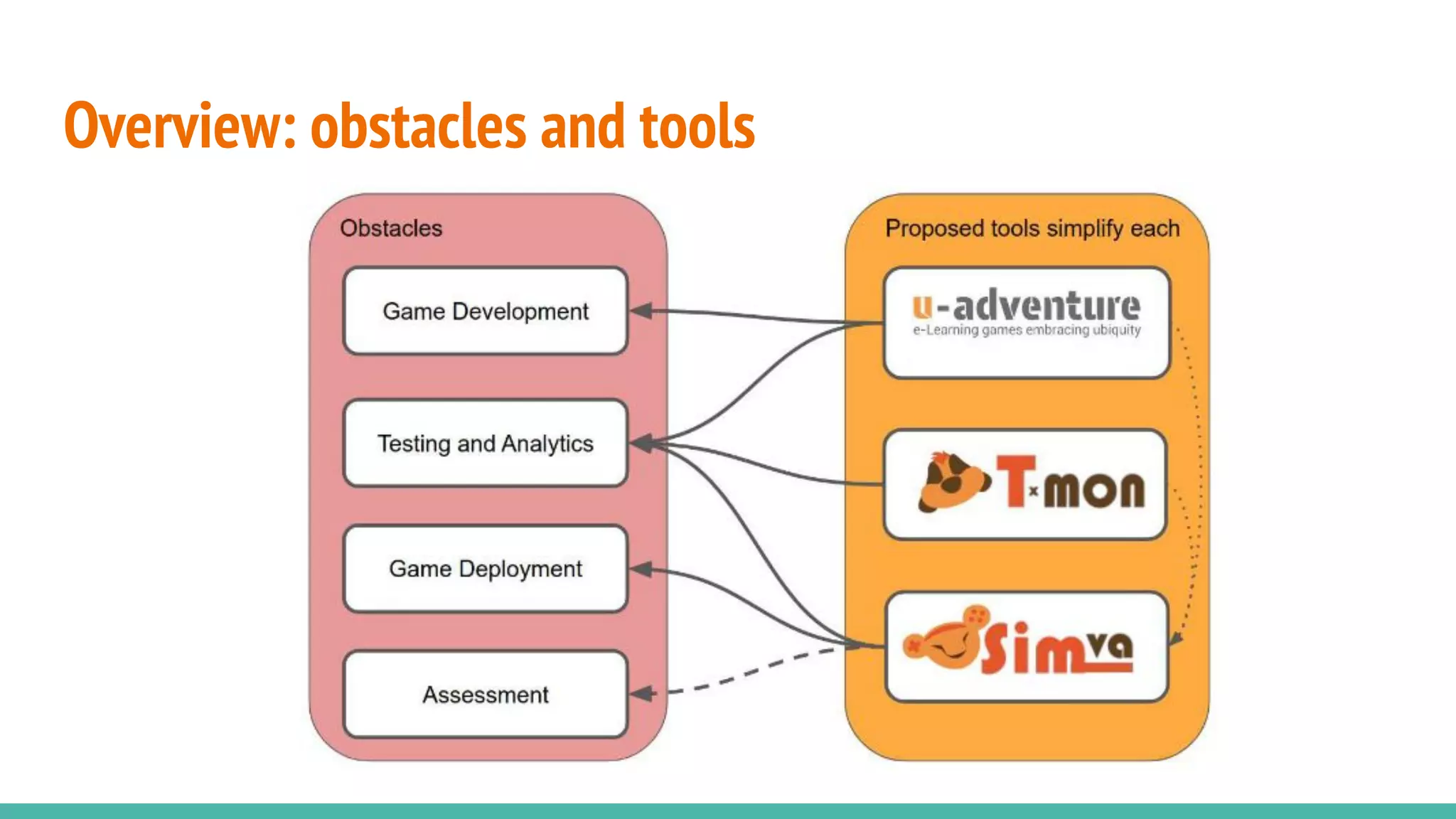 Overview: obstacles and tools
 