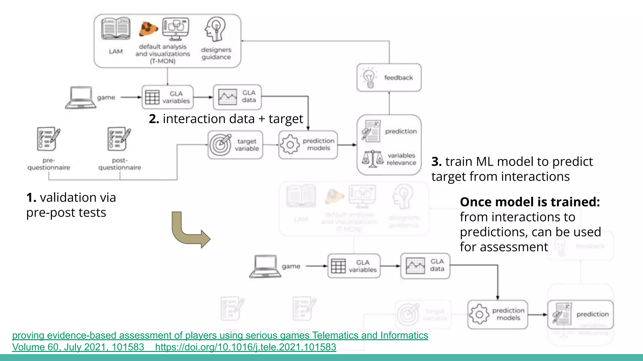 1. validation via
pre-post tests
2. interaction data + target
Once model is trained:
from interactions to
predictions, can be used
for assessment
3. train ML model to predict
target from interactions
proving evidence-based assessment of players using serious games Telematics and Informatics
Volume 60, July 2021, 101583 https://doi.org/10.1016/j.tele.2021.101583
 