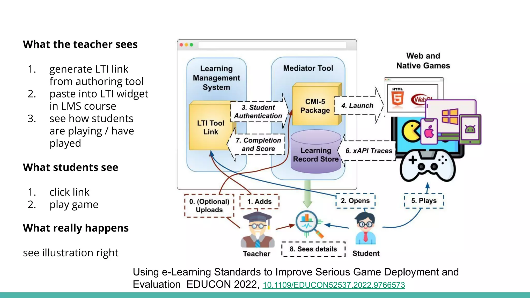 Using e-Learning Standards to Improve Serious Game Deployment and
Evaluation EDUCON 2022, 10.1109/EDUCON52537.2022.9766573
What the teacher sees
1. generate LTI link
from authoring tool
2. paste into LTI widget
in LMS course
3. see how students
are playing / have
played
What really happens
see illustration right
What students see
1. click link
2. play game
 