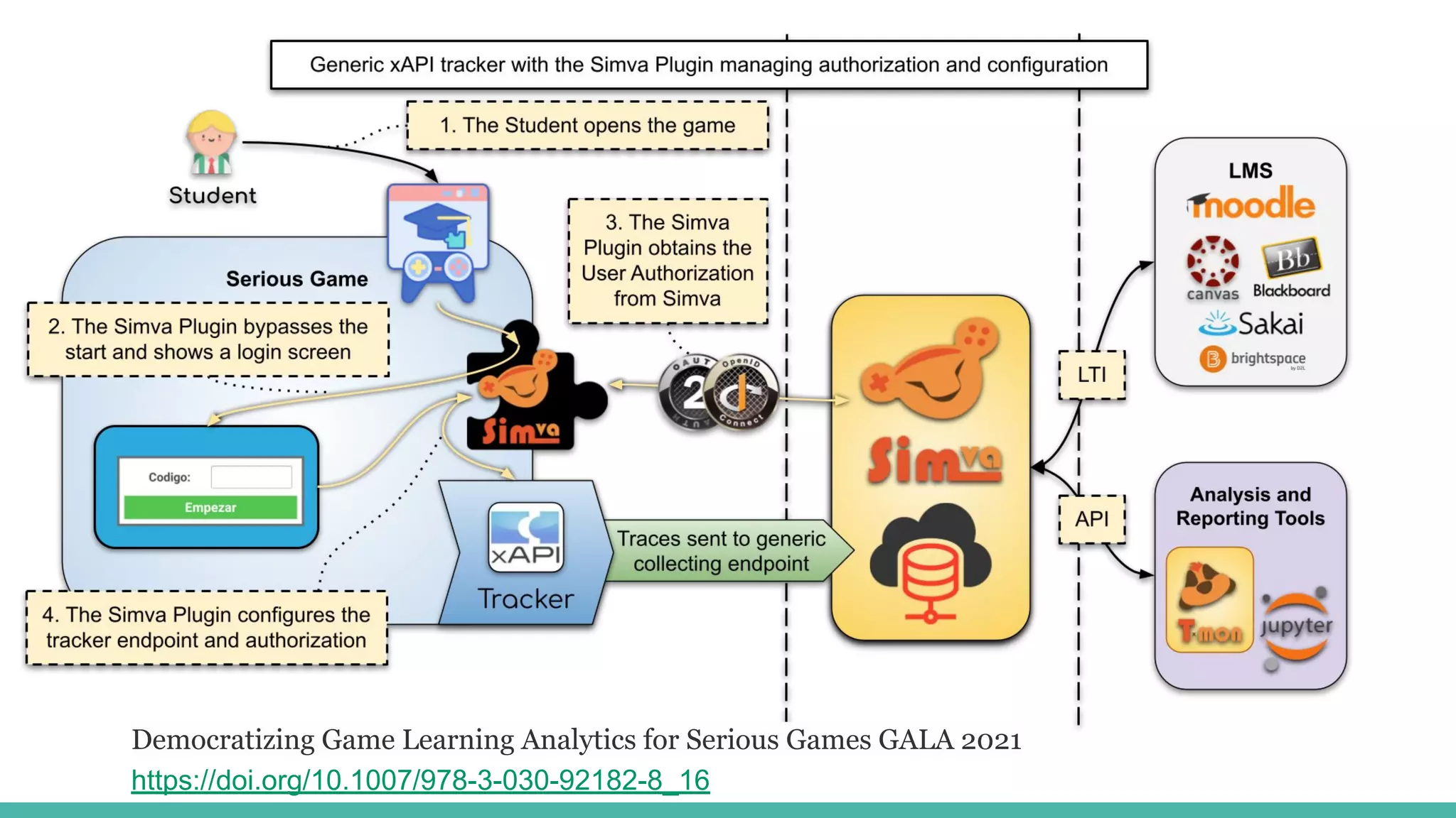 Democratizing Game Learning Analytics for Serious Games GALA 2021
https://doi.org/10.1007/978-3-030-92182-8_16
 