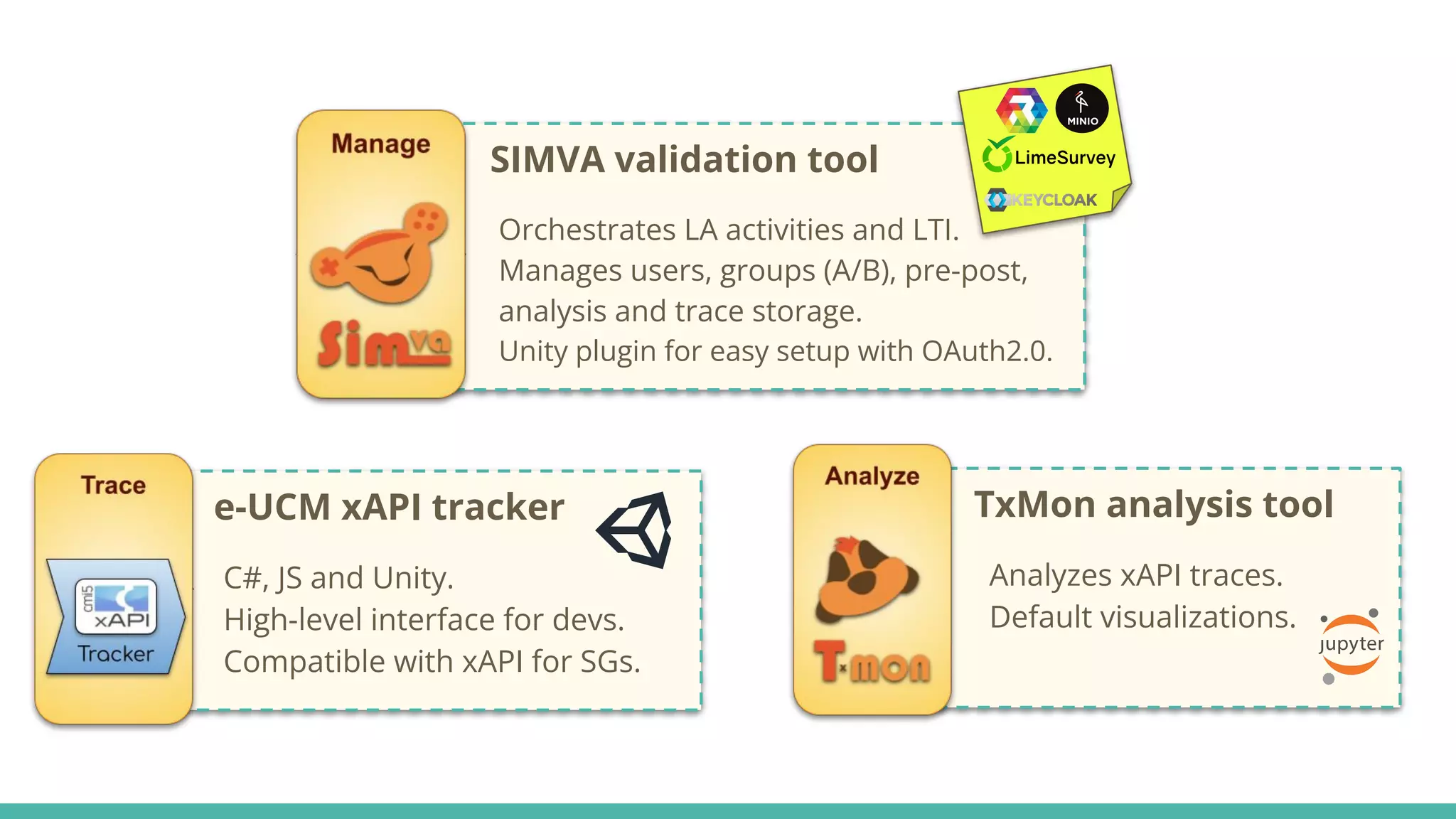 e-UCM xAPI tracker
● C#, JS and Unity.
● High-level interface for devs.
● Compatible with xAPI for SGs.
SIMVA validation tool
● Orchestrates LA activities and LTI.
● Manages users, groups (A/B), pre-post,
analysis and trace storage.
● Unity plugin for easy setup with OAuth2.0.
TxMon analysis tool
● Analyzes xAPI traces.
● Default visualizations.
 
