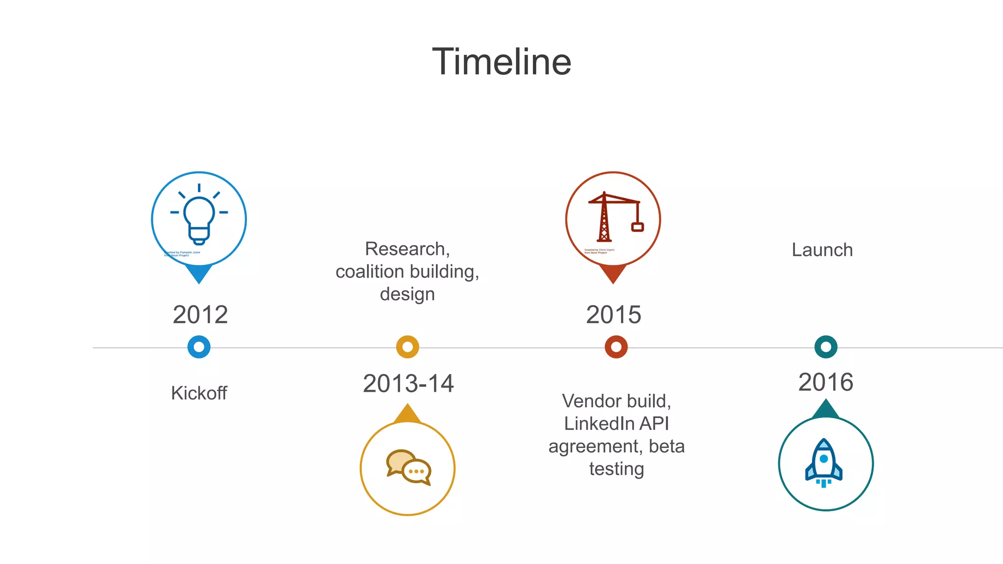 Timeline
2012
Kickoff 2013-14
2015
Research,
coalition building,
design
Vendor build,
LinkedIn API
agreement, beta
testing
Launch
2016
 