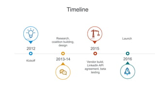 Timeline
2012
Kickoff 2013-14
2015
Research,
coalition building,
design
Vendor build,
LinkedIn API
agreement, beta
testing
Launch
2016
 