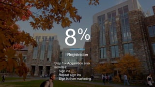 %
Registration
Step 1 – Acquisition also
includes:
- Sign ins
- Repeat sign ins
- Sign in from marketing
 