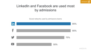 LinkedIn and Facebook are used most
by admissions
Social networks used by admissions teams
85%
85%
75%
55%
Admissions
#inE...