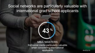 Social networks are particularly valuable with
international grad school applicants
MBA / MASTERS
43
find social media par...