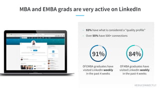 #EDUCONNECT17
MBA and EMBA grads are very active on LinkedIn
91%
Of EMBA graduates have
visited LinkedIn weekly
in the past 4 weeks
84%
Of MBA graduates have
visited LinkedIn weekly
in the past 4 weeks
• 93% have what is considered a “quality profile”
• Over 55% have 500+ connections
 