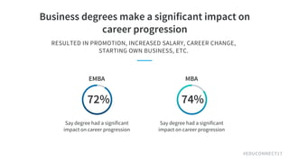 #EDUCONNECT17
Business degrees make a significant impact on
career progression
​RESULTED IN PROMOTION, INCREASED SALARY, CAREER CHANGE,
STARTING OWN BUSINESS, ETC.
72%
Say degree had a significant
impact on career progression
74%
Say degree had a significant
impact on career progression
EMBA MBA
 