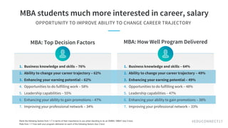 #EDUCONNECT17
MBA students much more interested in career, salary
​OPPORTUNITY TO IMPROVE ABILITY TO CHANGE CAREER TRAJECTORY
Rank the following factors from 1-7 in terms of their importance to you when deciding to do an EMBA / MBA? (top 2 box)
Rate from 1-7 how well your program delivered on each of the following factors (top 2 box)
1. Business knowledge and skills – 76%
2. Ability to change your career trajectory – 62%
3. Enhancing your earning potential – 62%
4. Opportunities to do fulfilling work – 58%
5. Leadership capabilities – 55%
6. Enhancing your ability to gain promotions – 47%
7. Improving your professional network – 34%
1. Business knowledge and skills – 64%
2. Ability to change your career trajectory – 49%
3. Enhancing your earning potential – 49%
4. Opportunities to do fulfilling work – 48%
5. Leadership capabilities – 47%
6. Enhancing your ability to gain promotions – 38%
7. Improving your professional network – 33%
MBA: Top Decision Factors MBA: How Well Program Delivered
 