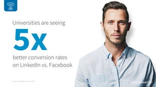 #EDUCONNECT17
Source: Converge Consulting, 2016
Universities are seeing
5xbetter conversion rates
on LinkedIn vs. Facebook...