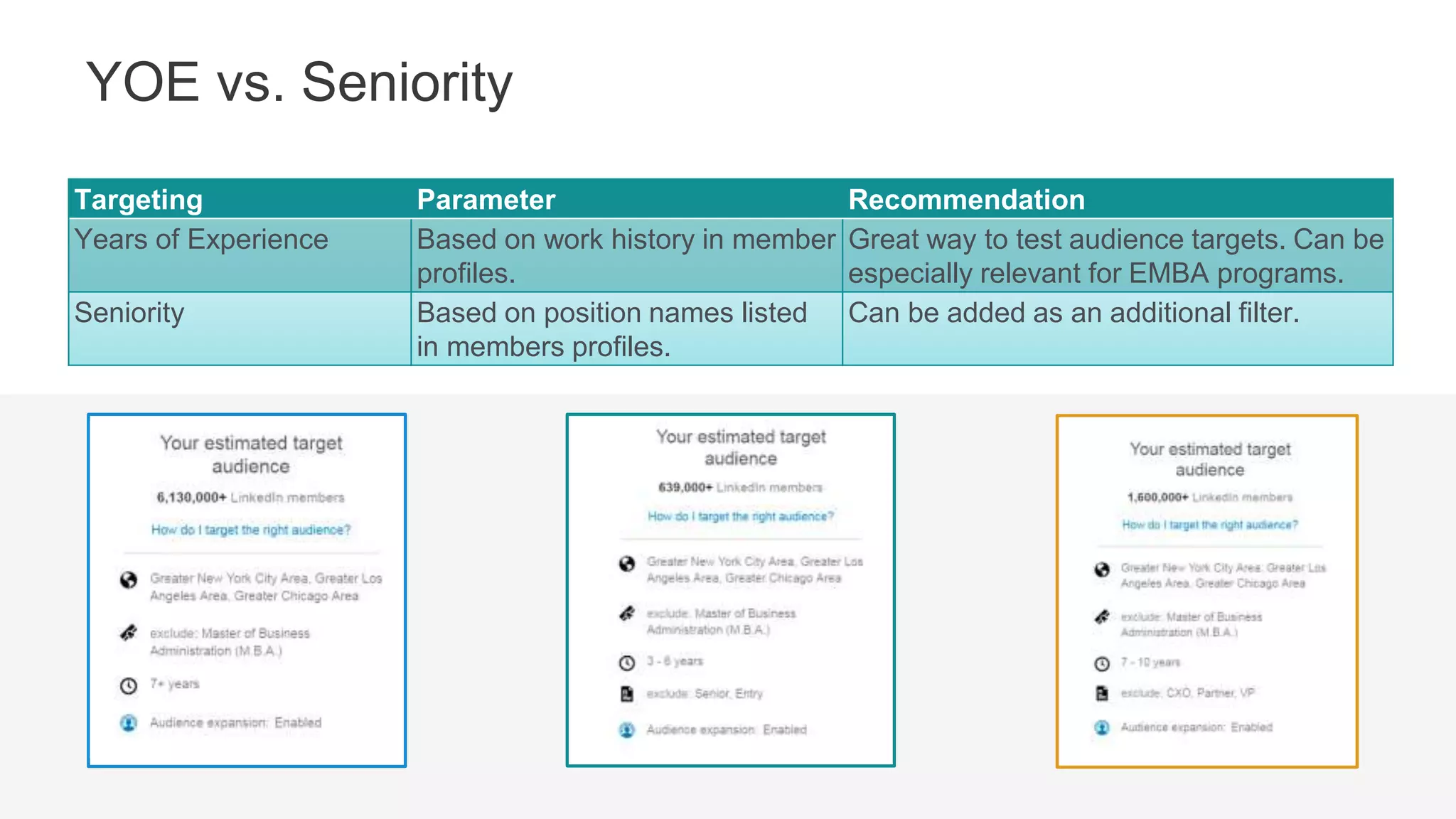 Age & Gender Targeting
Age SeniorityYOE
Targeting Parameter Recommendation
Age Inferred based on member’s graduation year Use a seniority or years of experience filter
instead of age.
Gender Inferred based on member’s name Avoid gender targeting when possible
 