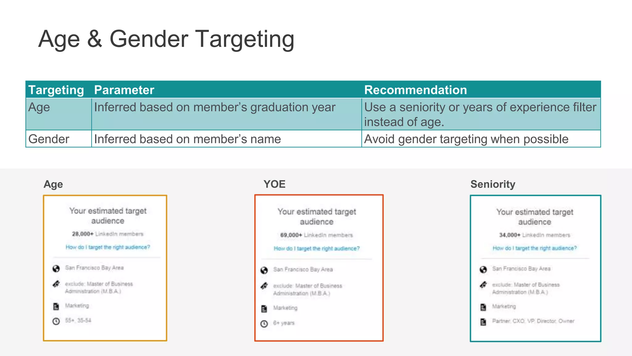 z
Not using Bachelor’s inclusion targeting -
by using this will be weeding out a lot of
qualified members since many members
don’t include this field (screenshots left).
Differences in audience size can be seen
by using the campaign manager and
including/excluding degrees.
Degree Targeting
 