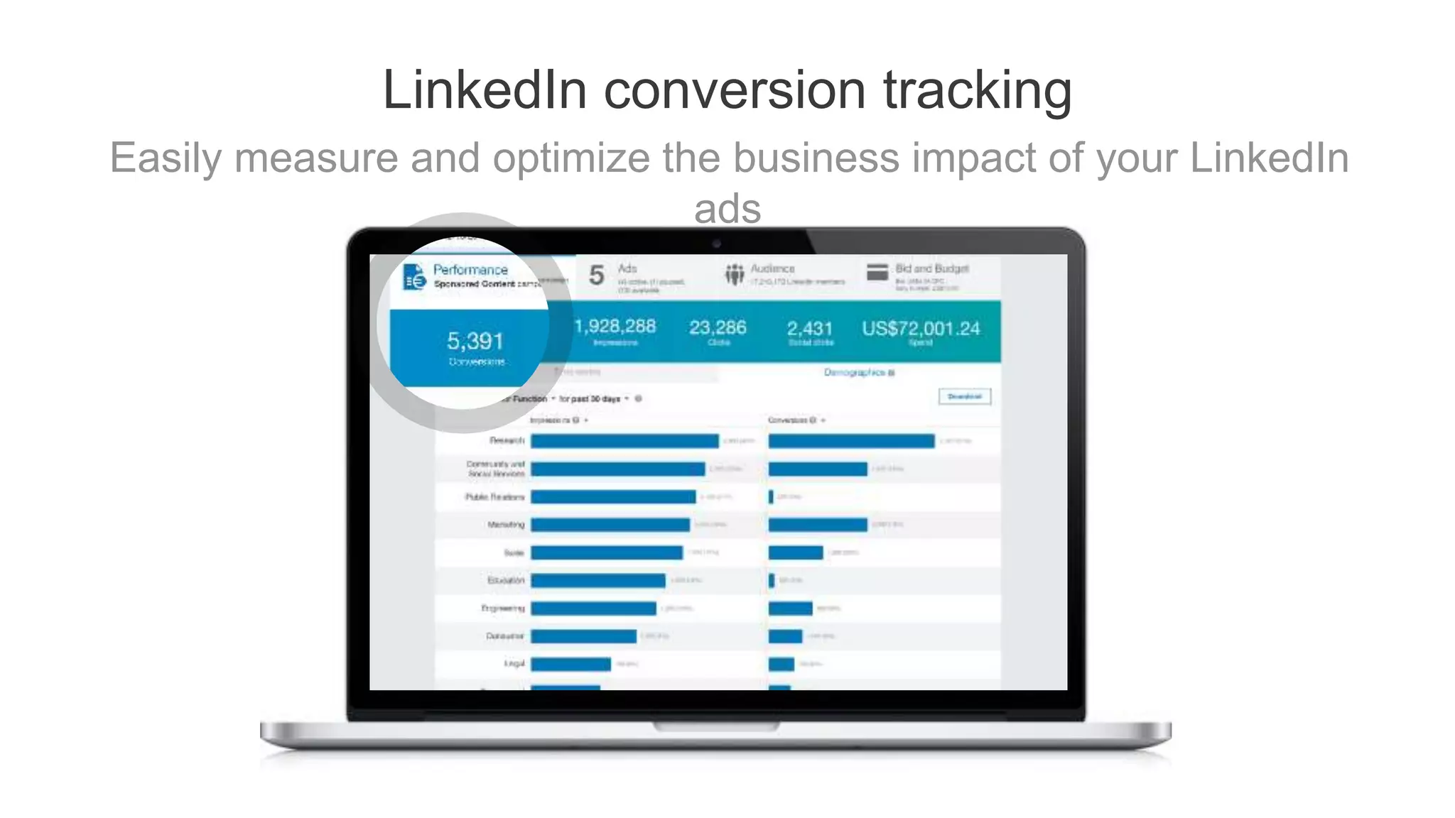 Track all of your conversions right in
Campaign Manager
Record leads from your LinkedIn campaigns across
desktop and mobile, whether members convert after
clicking on—or even just viewing—your ads.
Understand your ROI
Measure the true value you’re getting from your
Sponsored Content and Text Ads campaigns,
including return on ad spend, conversion rate, cost
per conversion, and more.
Optimize for the results that matter most
See which ads, audiences, and offers are driving
conversions for your business. Use this data to
improve your campaigns at every stage.
Why conversion tracking for LinkedIn ads?
 