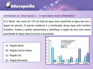 ATIVIDADE 24: EDUCOQUIZ 3 - O QUE MAIS VOCÊ APRENDEU?
2) O Brasil tem cerca de 12% do total de água doce superficial (a água dos rios e
lagos) do planeta. O grande problema é a distribuição dessa água pelo território
brasileiro. Analise o gráfico apresentado e identifique a região do país com menor
quantidade de água disponível para a população.
A) Região Norte.
B) Região Centro-Oeste.
C) Região Sul.
D) Região Nordeste.
http://trplanetaagua.blogspot.com.br/
 