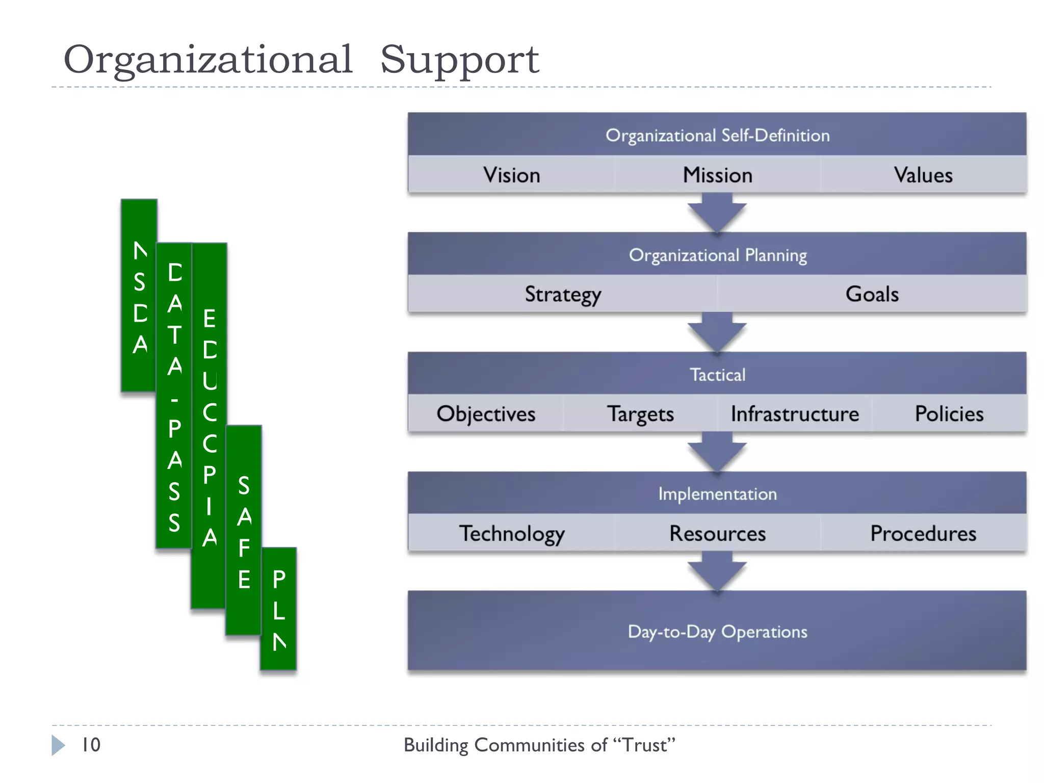 Organizational  Support  Building Communities of “Trust” NSDA PLN EDUCOPIA DATA-PASS SAFE 