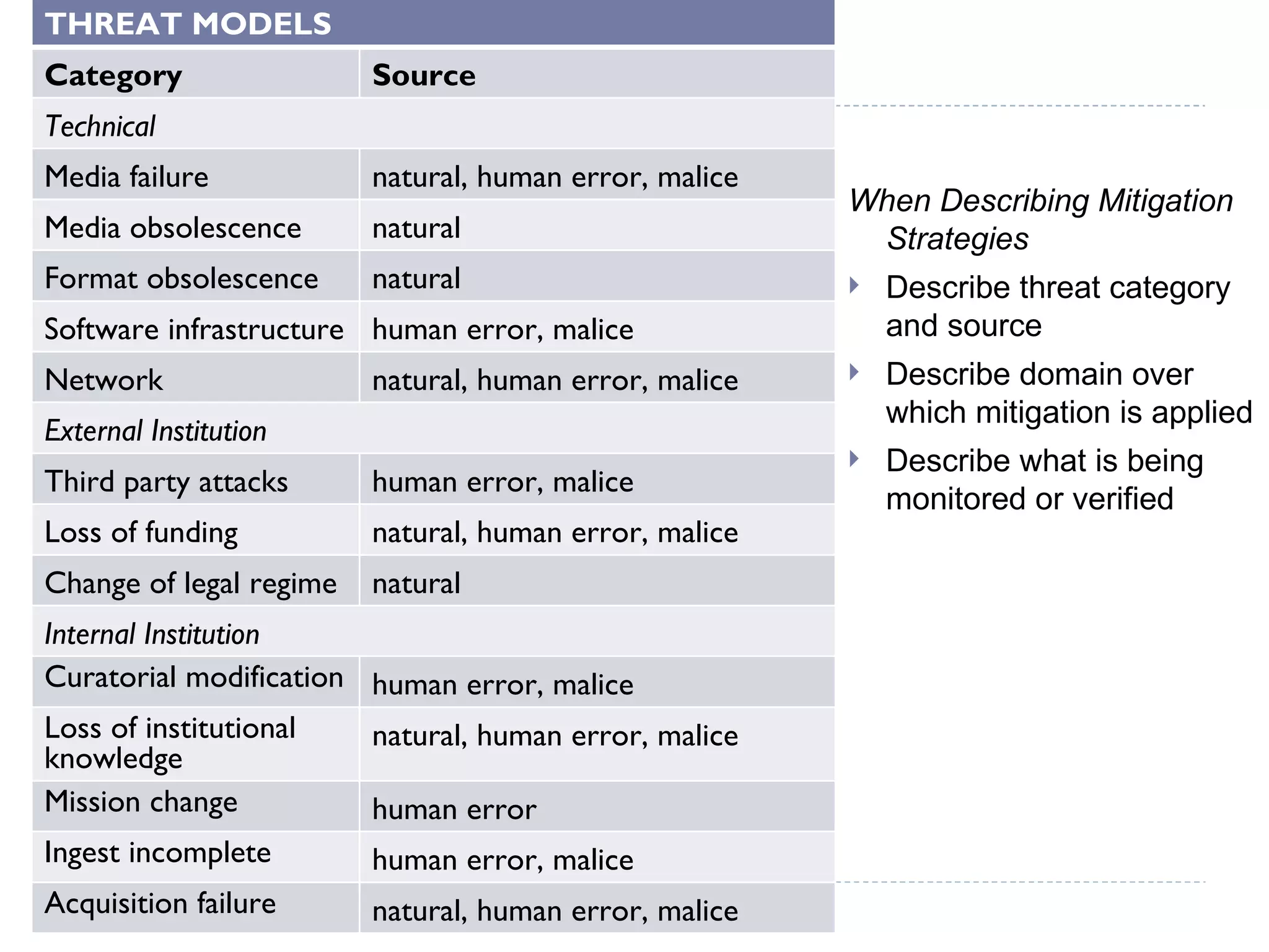 Building Communities of “Trust” When Describing Mitigation Strategies Describe threat category and source Describe domain over which mitigation is applied Describe what is being monitored or verified THREAT MODELS Category Source Technical Media failure natural, human error, malice Media obsolescence natural Format obsolescence natural Software infrastructure  human error, malice Network infrastructure natural, human error, malice External Institution Third party attacks human error, malice Loss of funding natural, human error, malice Change of legal regime natural Internal Institution Curatorial modification human error, malice Loss of institutional knowledge natural, human error, malice Mission change human error Ingest incomplete human error, malice Acquisition failure natural, human error, malice 